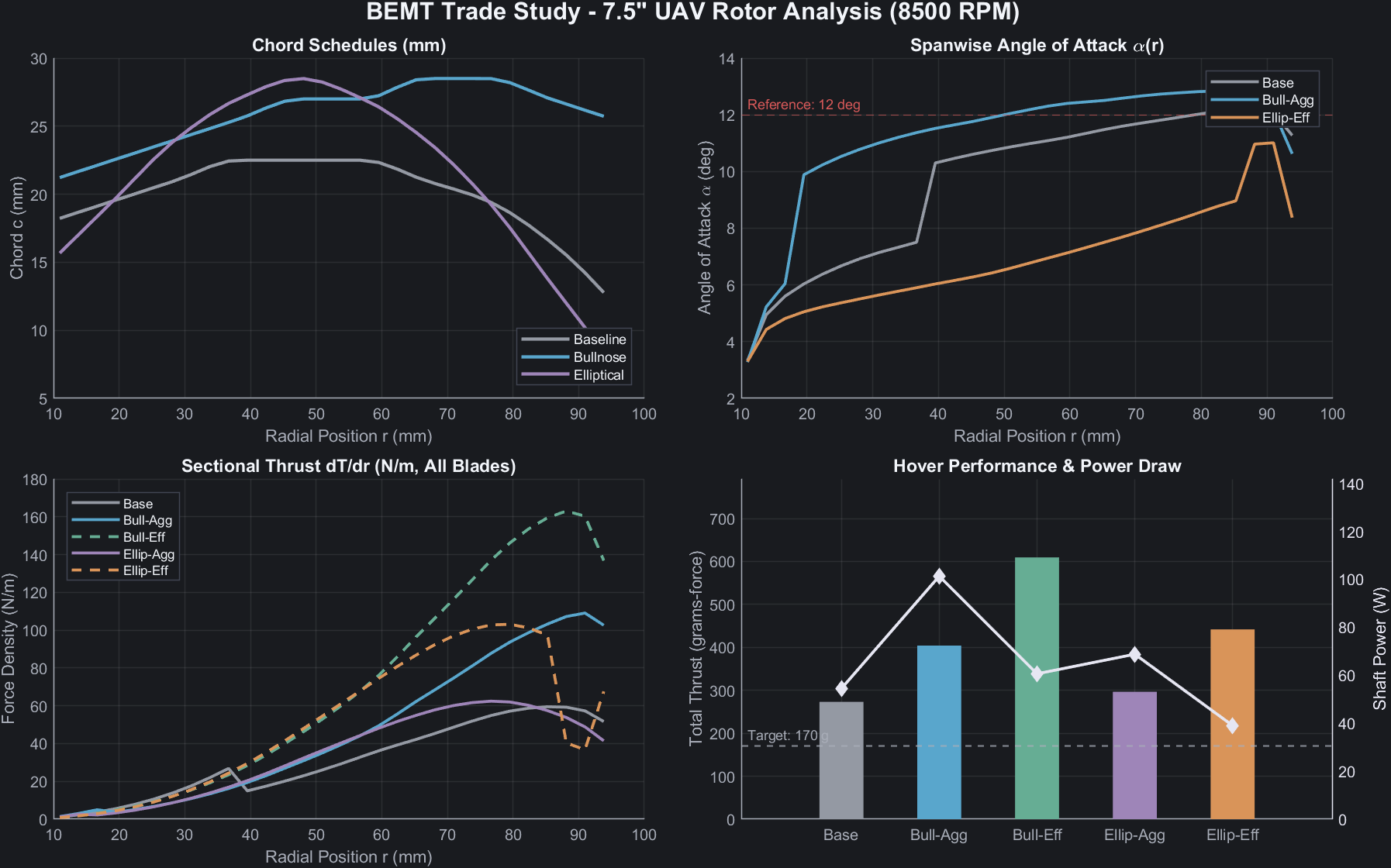 Drone rotor trade study comparing blade geometry, thrust, and power