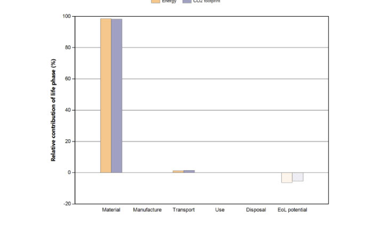 Granta EduPack Eco Audit Life Phase Relative Contribution Chart
