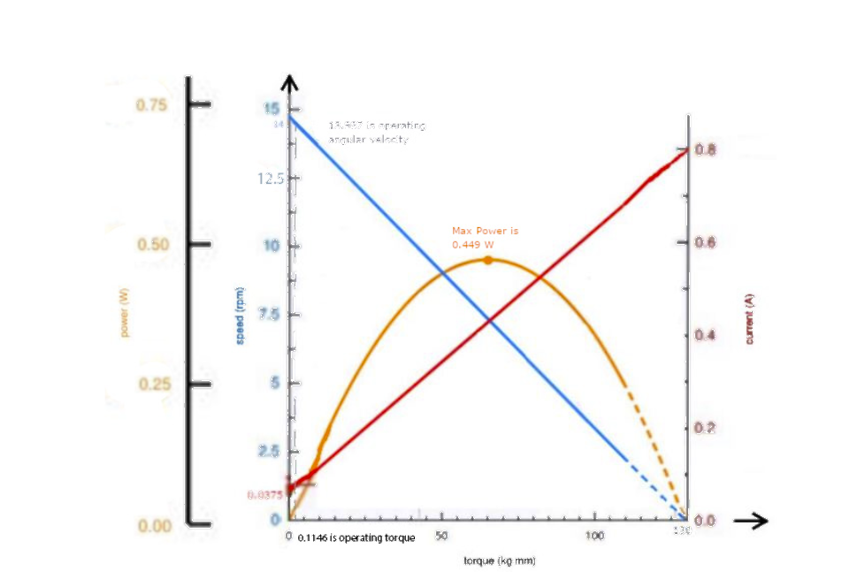 Motor Torque, Speed, Power, and Current Kinematic Curves